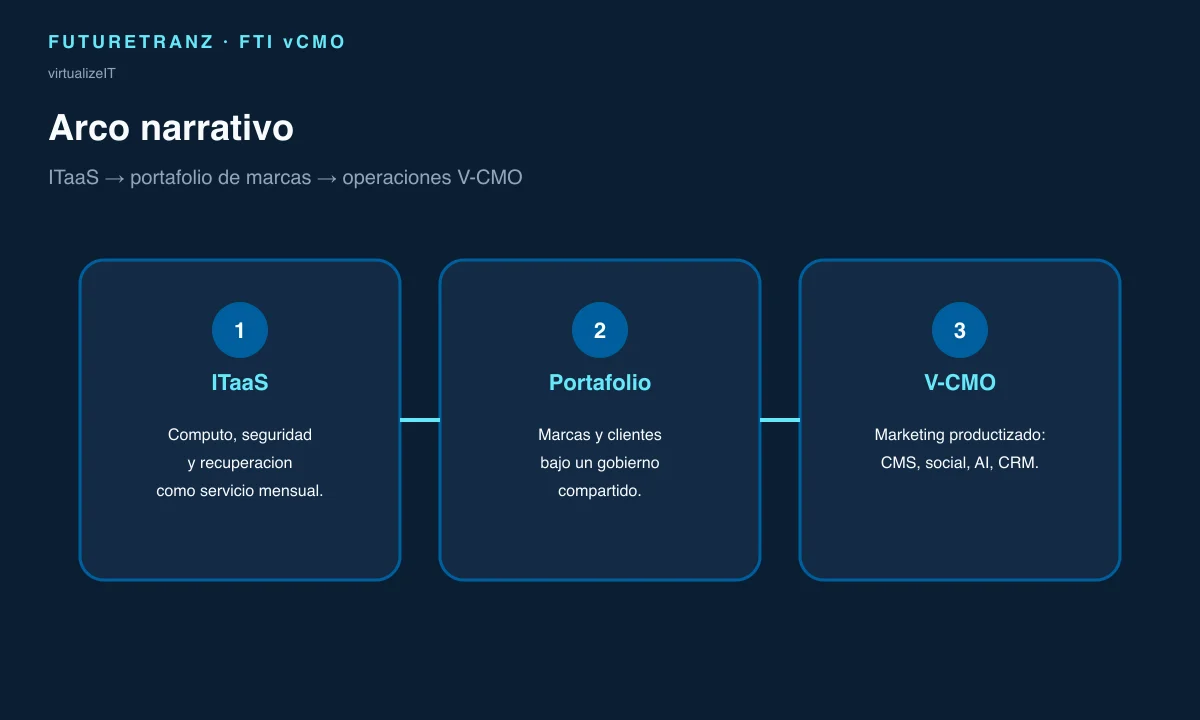 Arco narrativo de FutureTranz — ITaaS, portafolio y V-CMO