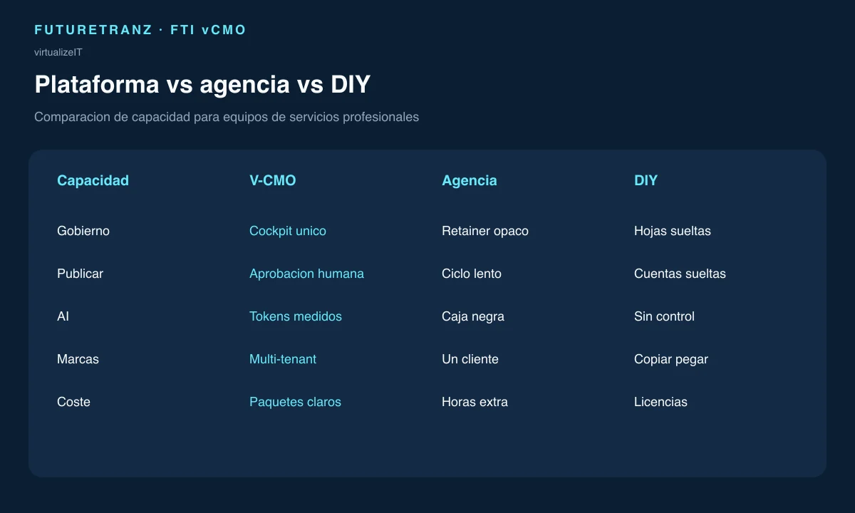 Comparación plataforma vs agencia vs DIY
