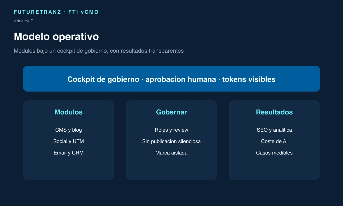 Modelo operativo de servicios V-CMO — Módulos, Gobernar, Resultados